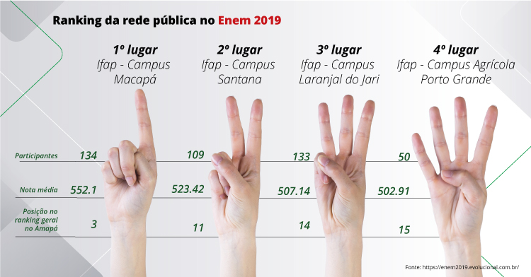 Imagem com número de alunos participantes, nota média e classificação do Ifap entre todas as escolas do Amapá no Enem 2019. Quatro mãos indicam primeiro, segundo, terceiro e quarto lugares na classificação na rede pública amapaense.